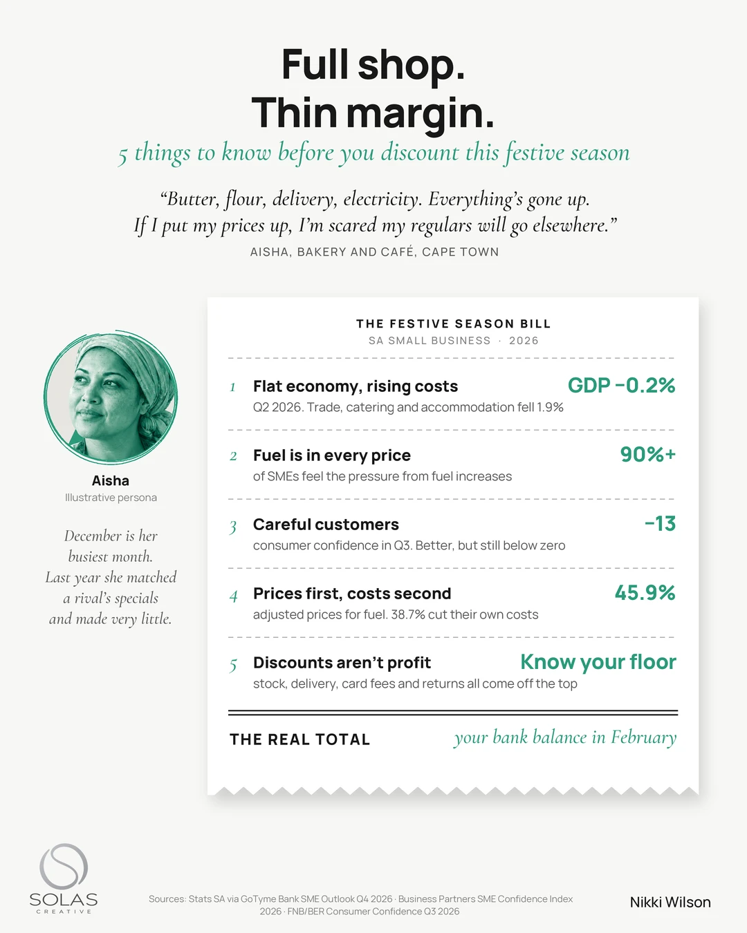 Solas Framework infographic titled Full shop. Thin margin: a festive season till slip beside Aisha, an illustrative bakery and café owner, listing five things to know before discounting, with a key statistic for each and the real total, your bank balance in February