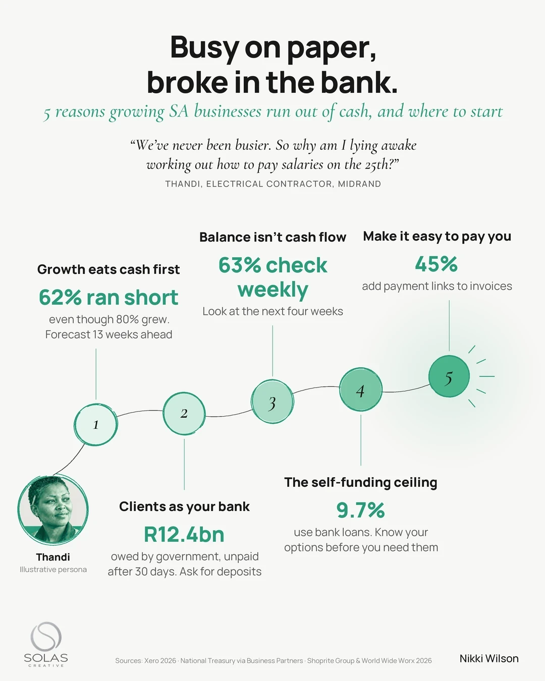 Solas Framework infographic titled Busy on paper, broke in the bank: a path starting from Thandi, an illustrative electrical contractor, with five numbered stops running left to right, showing why growing South African businesses run out of cash, from growth costs to payment links, with a key statistic and a place to start for each