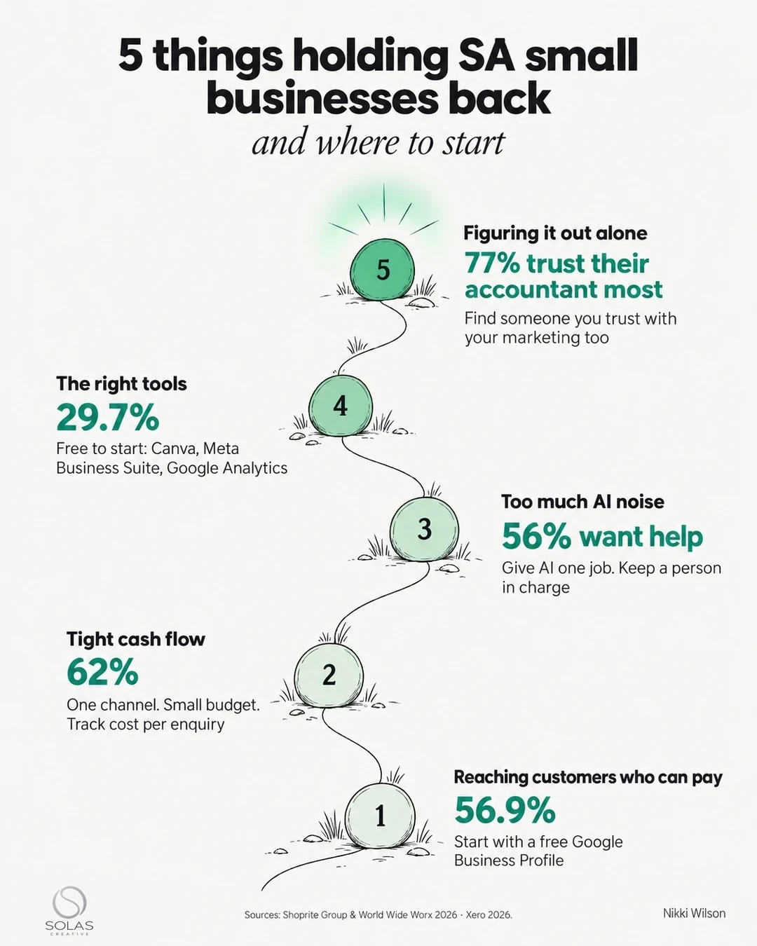 Solas Framework infographic: a path lit in seafoam green with five stops showing the challenges holding South African small businesses back and where to start with each