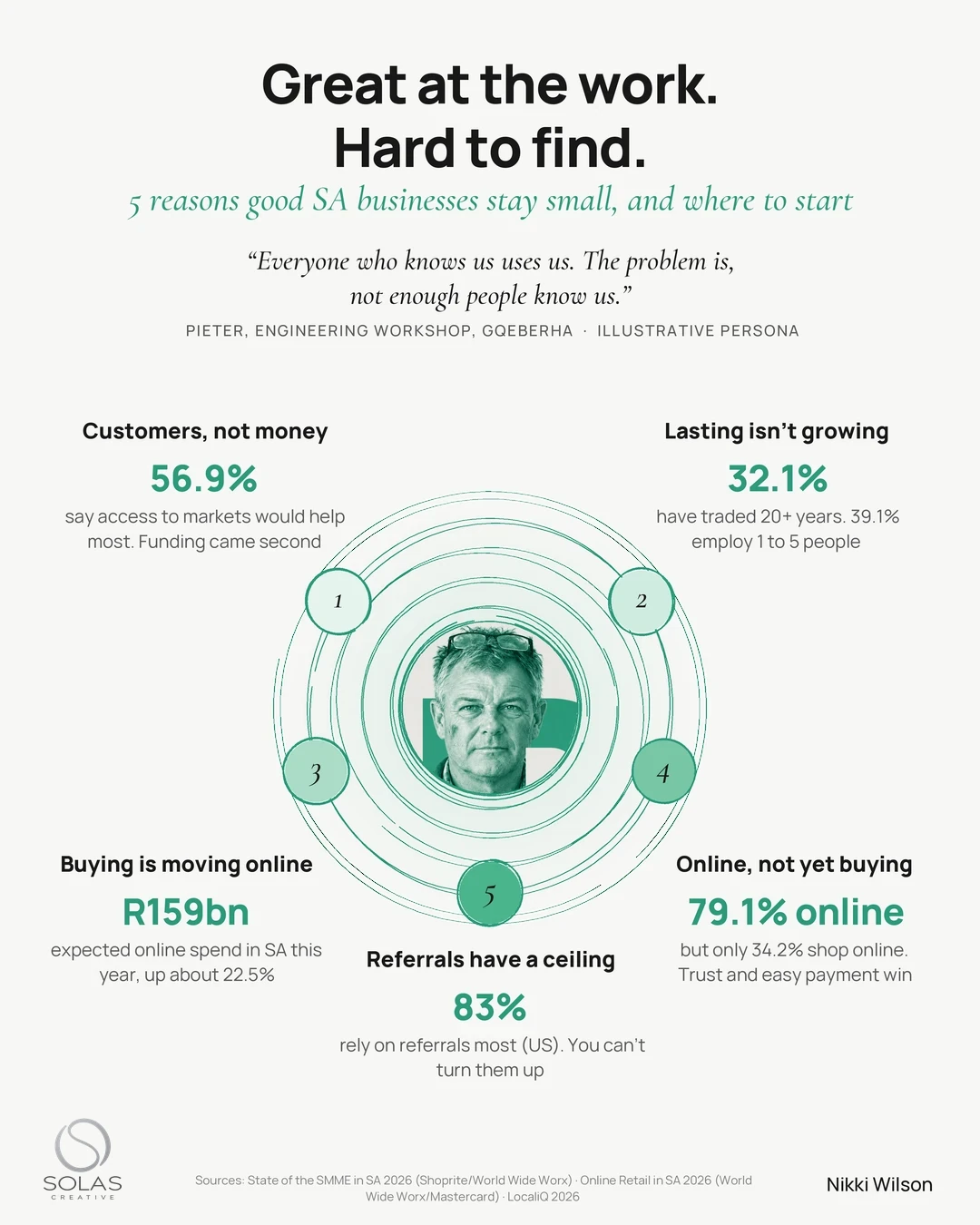 Solas Framework infographic titled Great at the work. Hard to find: Pieter, an illustrative engineering workshop owner, at the centre of word-of-mouth ripples, with five numbered reasons good South African businesses stay small and a key statistic for each
